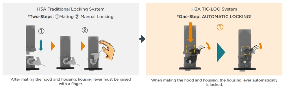 Infographic - TE Connectivity HDC H3A TIC LOQ Connector System